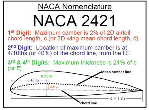 naca 4 digit airfoil generator|naca wing database.